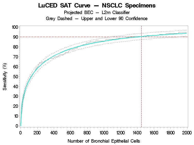 luced sat curve chart