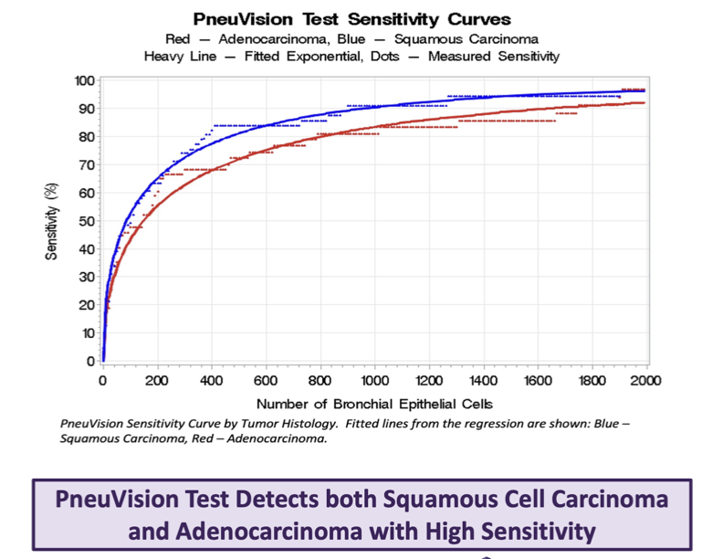 PneuVision Test Sensitivity Curves